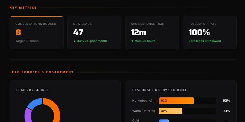 Sample Monthly Pipeline Report · key metrics dashboard